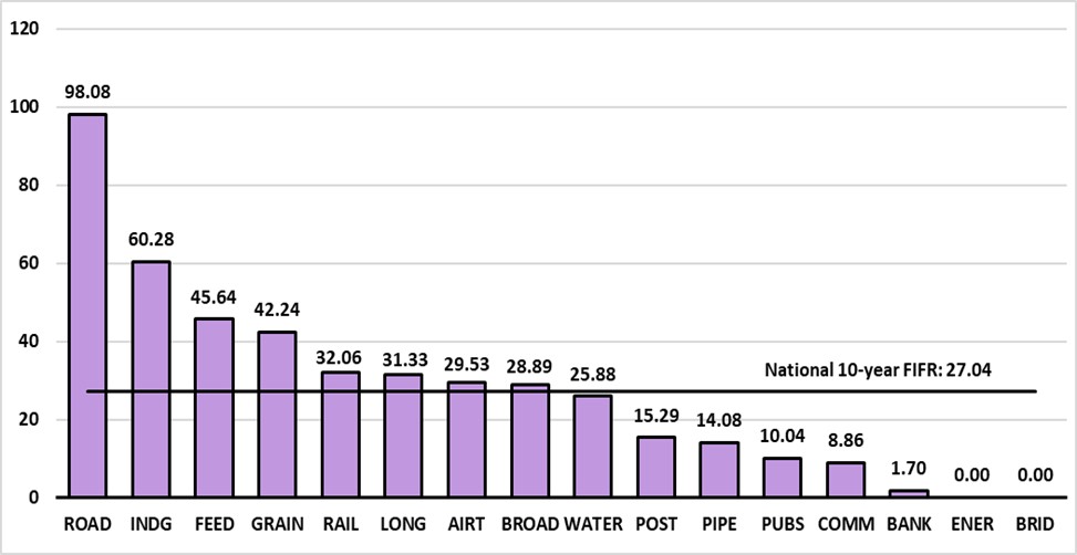 Chart 2.4 (b): Ten-year Fatal Injury Frequency Rates (FIFR) by federally regulated industry in 2023